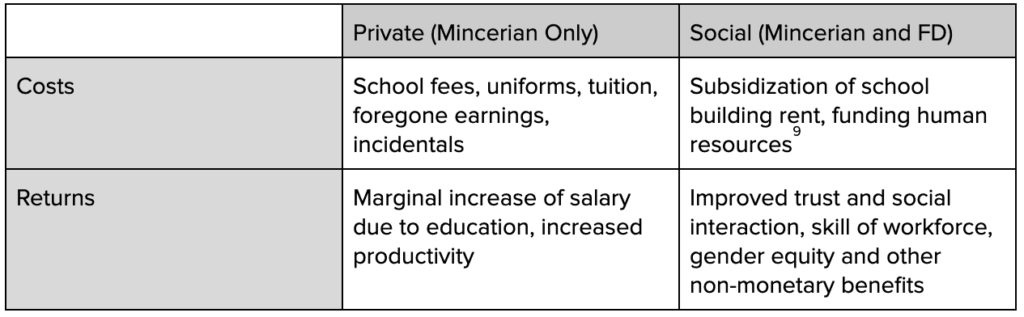 Examples of private and social costs and returns