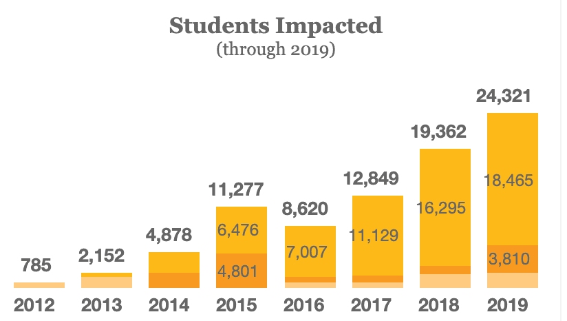 Cumulative Students Impacted by PoP’s TS Programming